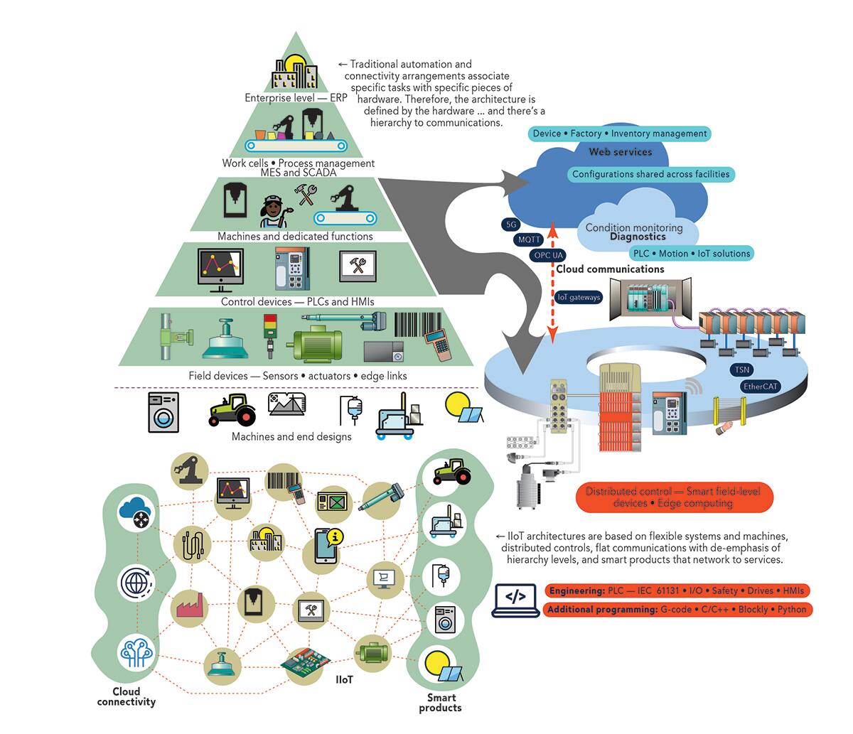 Application Layer Protocol Options for M2M & IoT DigiKey